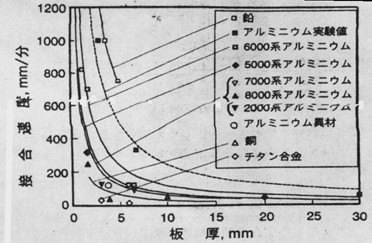 搅拌磨擦焊接速率的参数挑选(图1)