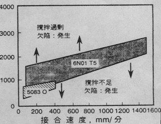 搅拌磨擦焊接速率的参数挑选(图4)