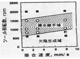 搅拌磨擦焊接速率的参数挑选(图3)